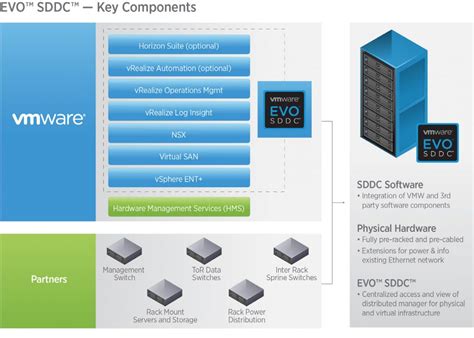 Sep 03, 2020 The SDDC manager, another component of VMware Cloud Foundation, automates the entire system lifecyclefrom initial bring-up, to configuration and provisioning, to upgrades and patching and simplifies day-to-day management and operations of the entire stack. . Sddc vmware
